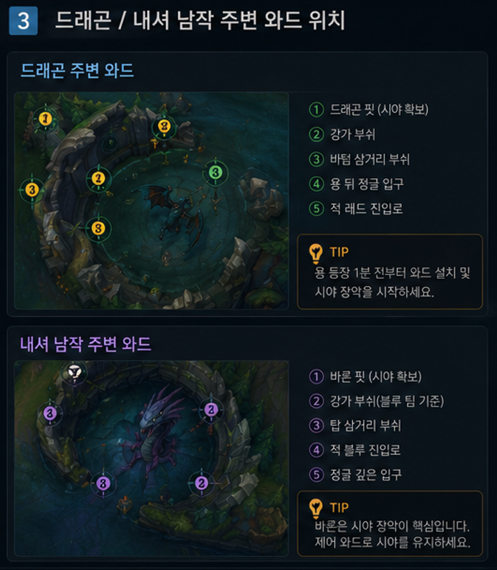 롤 드래곤과 내셔 남작 주변 정글 입구 및 오브젝트 와드 위치