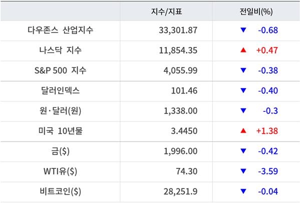 뉴욕증시