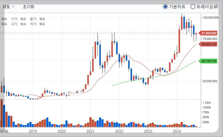 2018년 부터 현재까지 자료