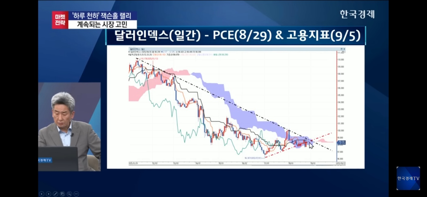 달러인덱스와 미국의 물가, 고용 지표