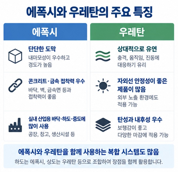에폭시와 우레탄의 경도, 접착력, 자외선 안정성, 균열 대응성, 주요 용도를 표로 비교한 이미지