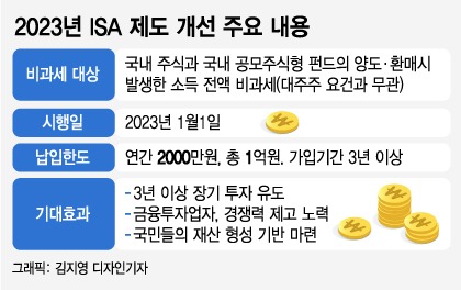 isa 비과세 한도