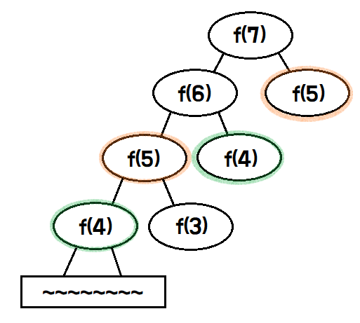 동적계획법 Top-Down방식 그림설명