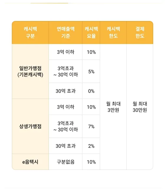 인천e음카드(인천사랑상품권) 캐시백 변경 및 사용법