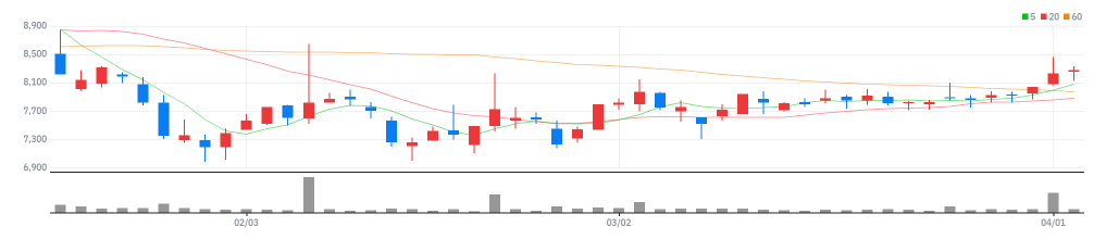 누리플렉스 차트