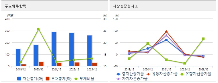 삼영에스앤씨 재무지표