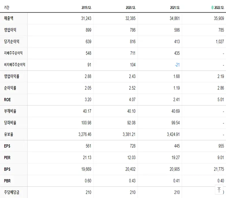 현대그린푸드 재무제표