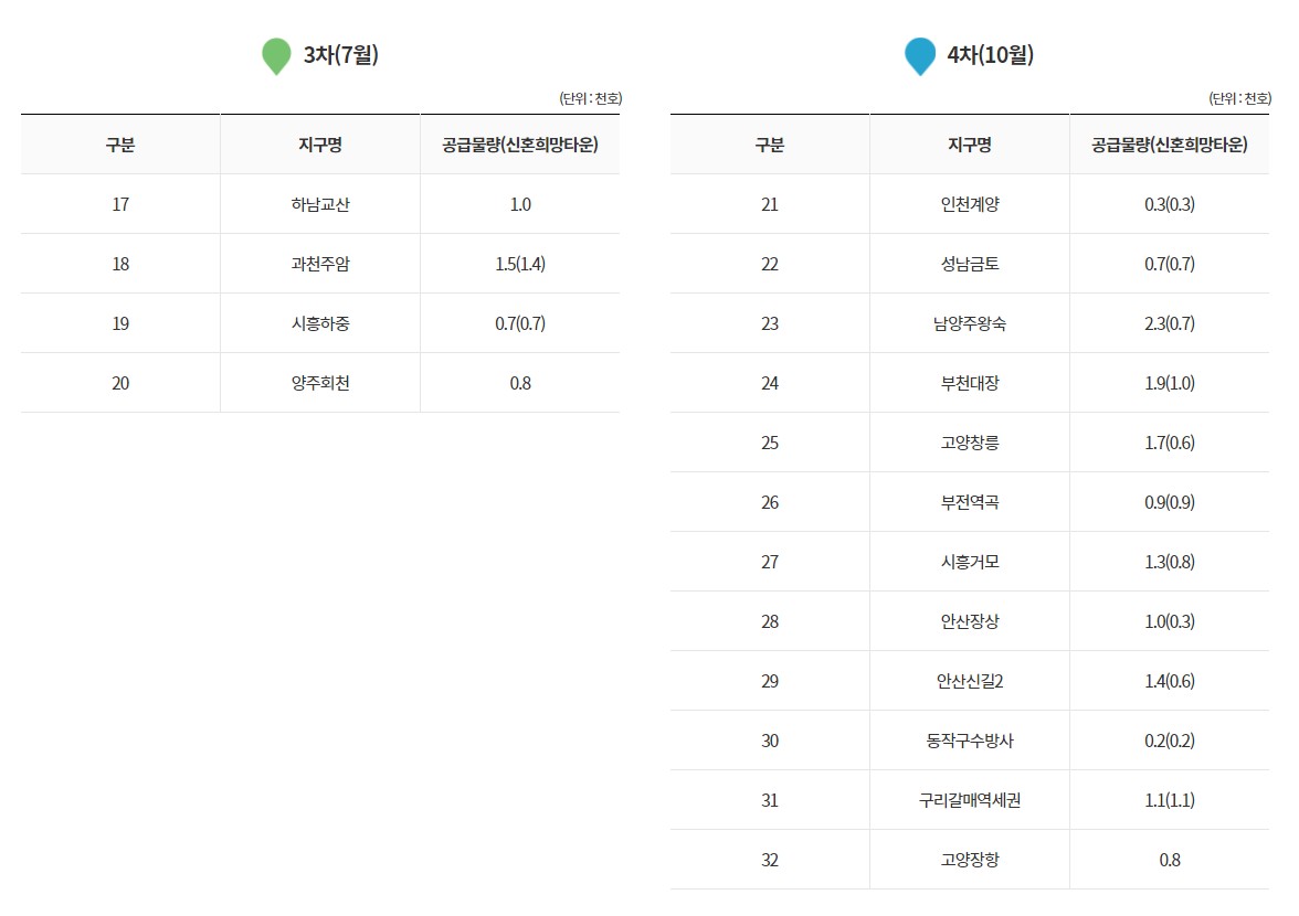 3기신도시 사전청약일정