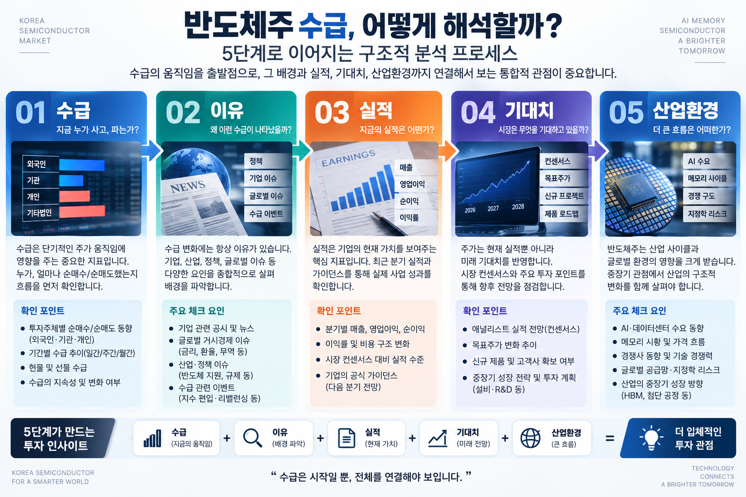 삼성전자 SK하이닉스 수급을 해석하는 5단계 분석 방법