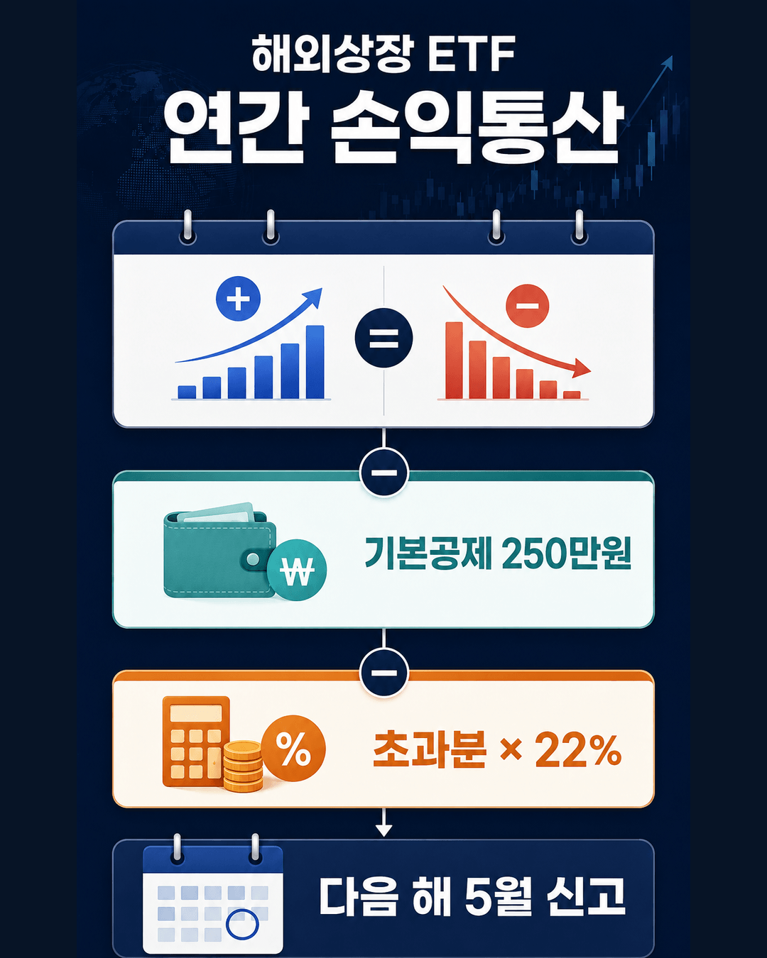 해외상장 ETF의 연간 손익통산 기본공제 250만원 초과분 22퍼센트 다음 해 5월 신고 흐름