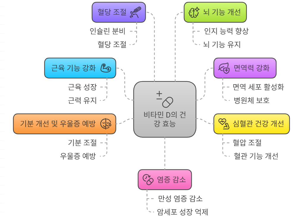 비타민 D의 효능