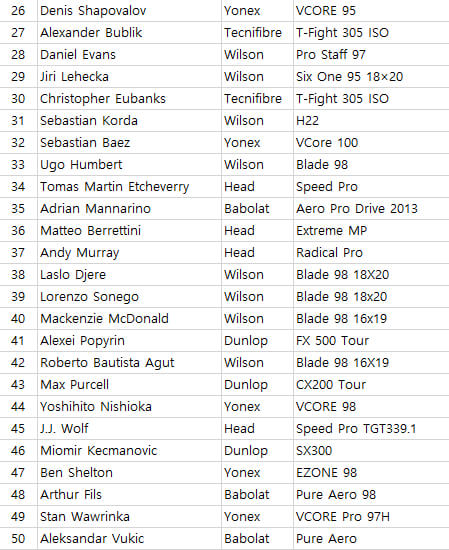 26위부터 50위까지 라켓 리스트