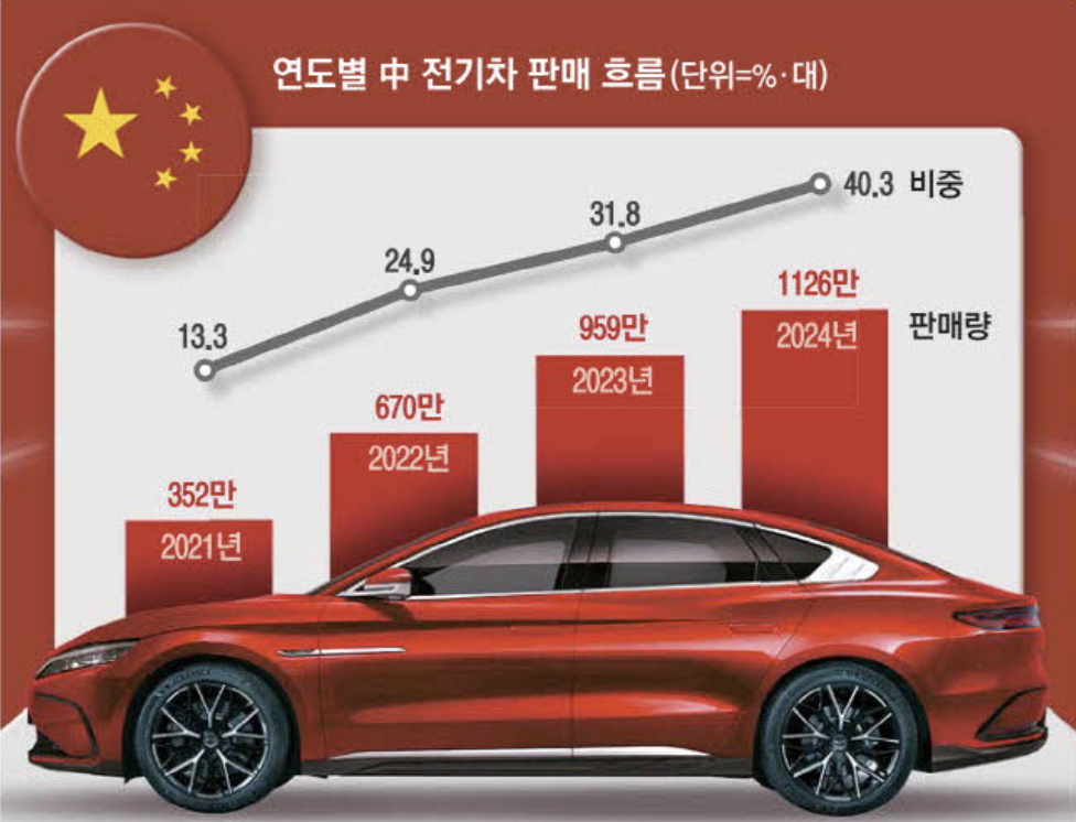 연도별 중국 전기차 판매량 (출처 : 매일경제)