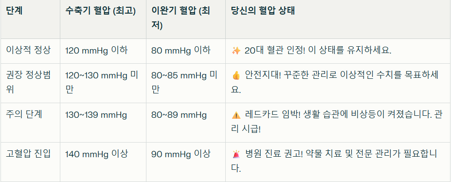 40대 정상혈압 범위와 수치