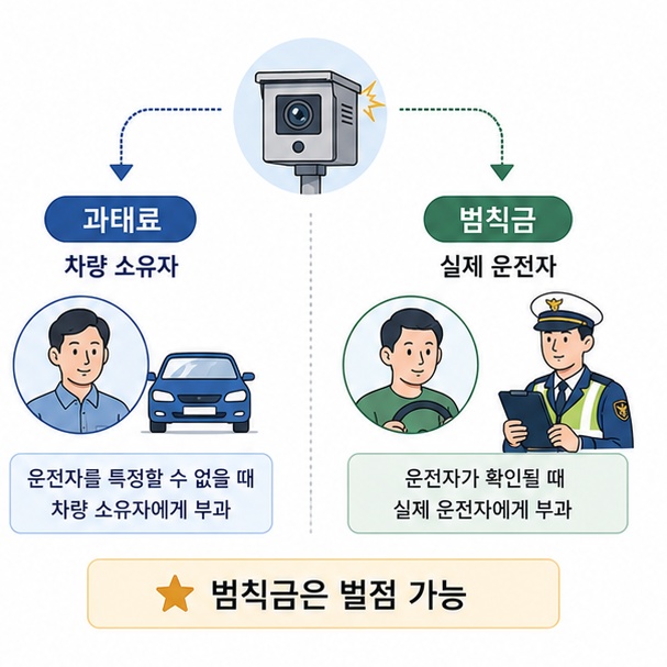 무인단속 과태료는 주로 차량 소유자에게, 현장단속 범칙금은 실제 운전자에게 적용되고 벌점이 생길 수 있음을 보여주는 그림