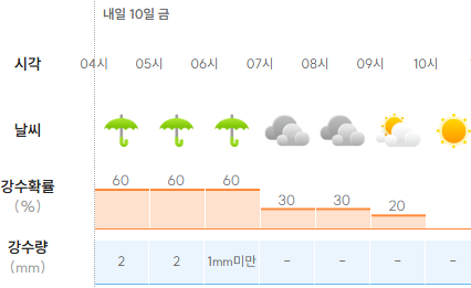 강수확률이 포함된 기상 예보 화면
