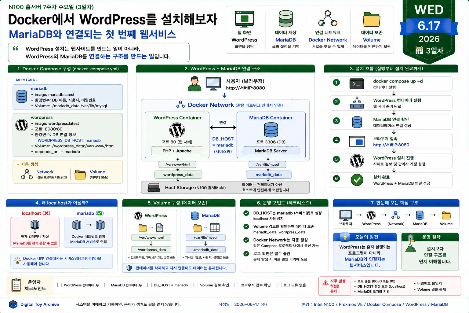 Intel N100 홈서버에서 Docker Compose를 이용해 WordPress와 MariaDB 컨테이너를 연결하고 Docker Network와 Volume 구조를 구성하는 설치 다이어그램