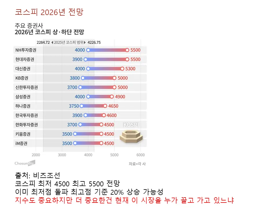 증권사별 2026년 전망
하단 3500 ~ 상단 5500