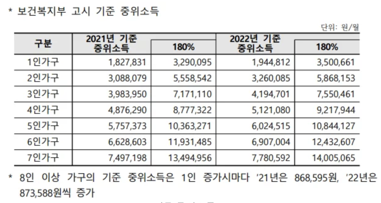 보건복지부 고시 기준 중위소득 180%