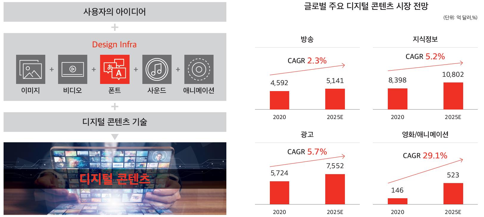 디지털 콘텐츠의 핵심 인프라