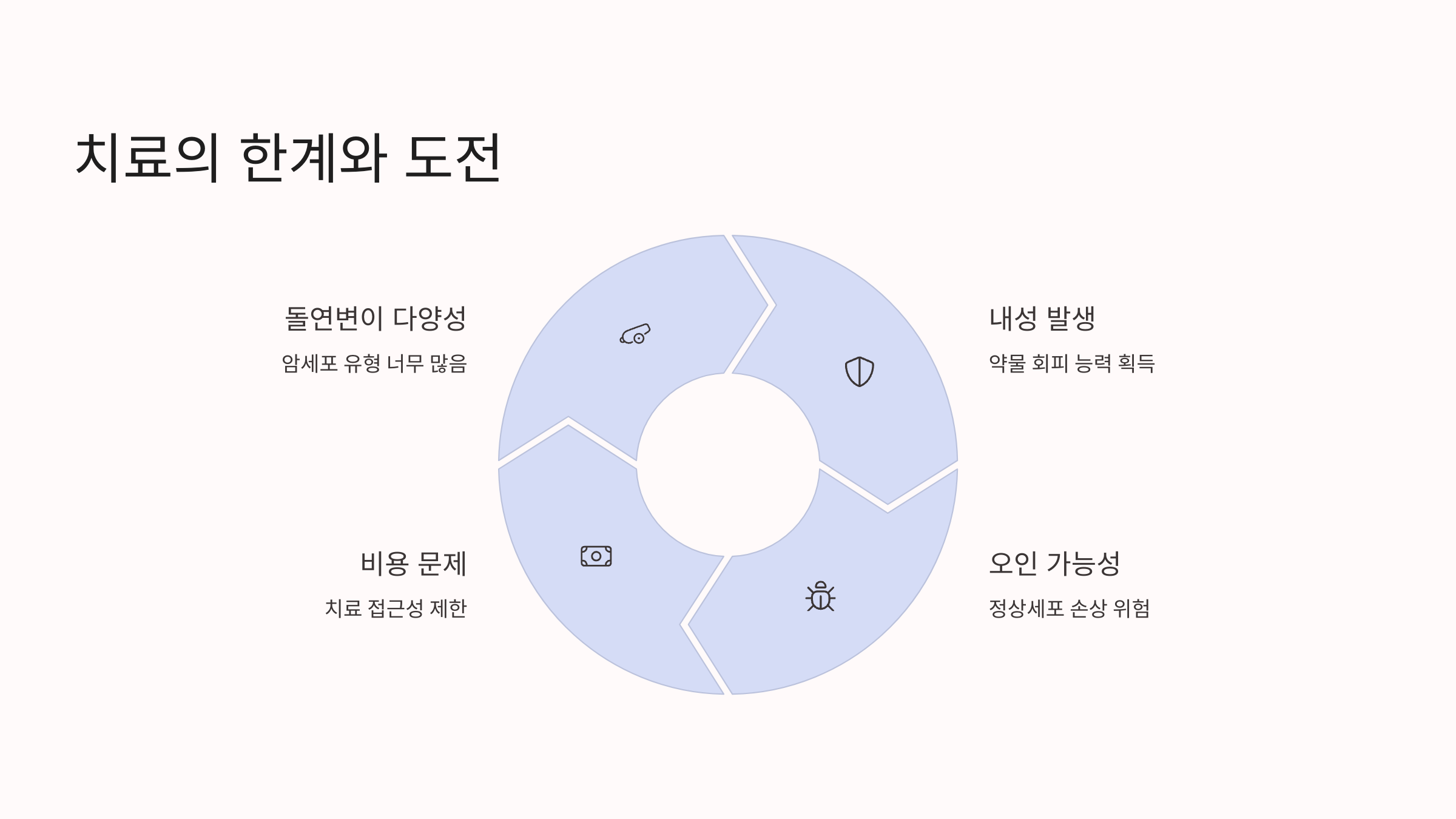 치료의 한계와 도전