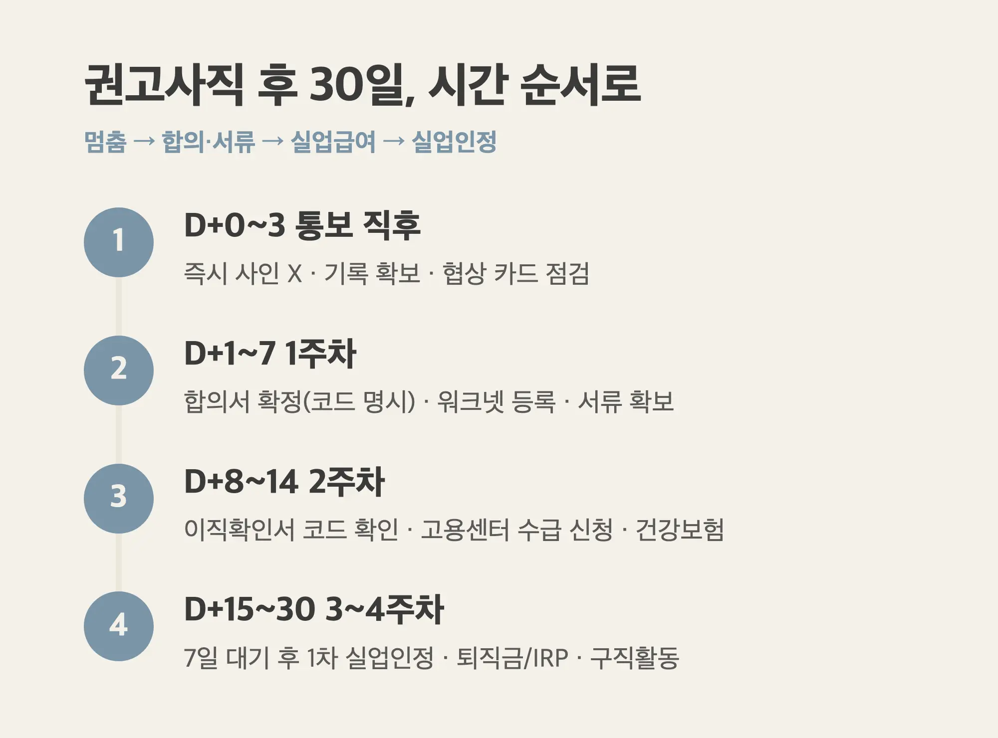 권고사직 후 30일 절차 타임라인