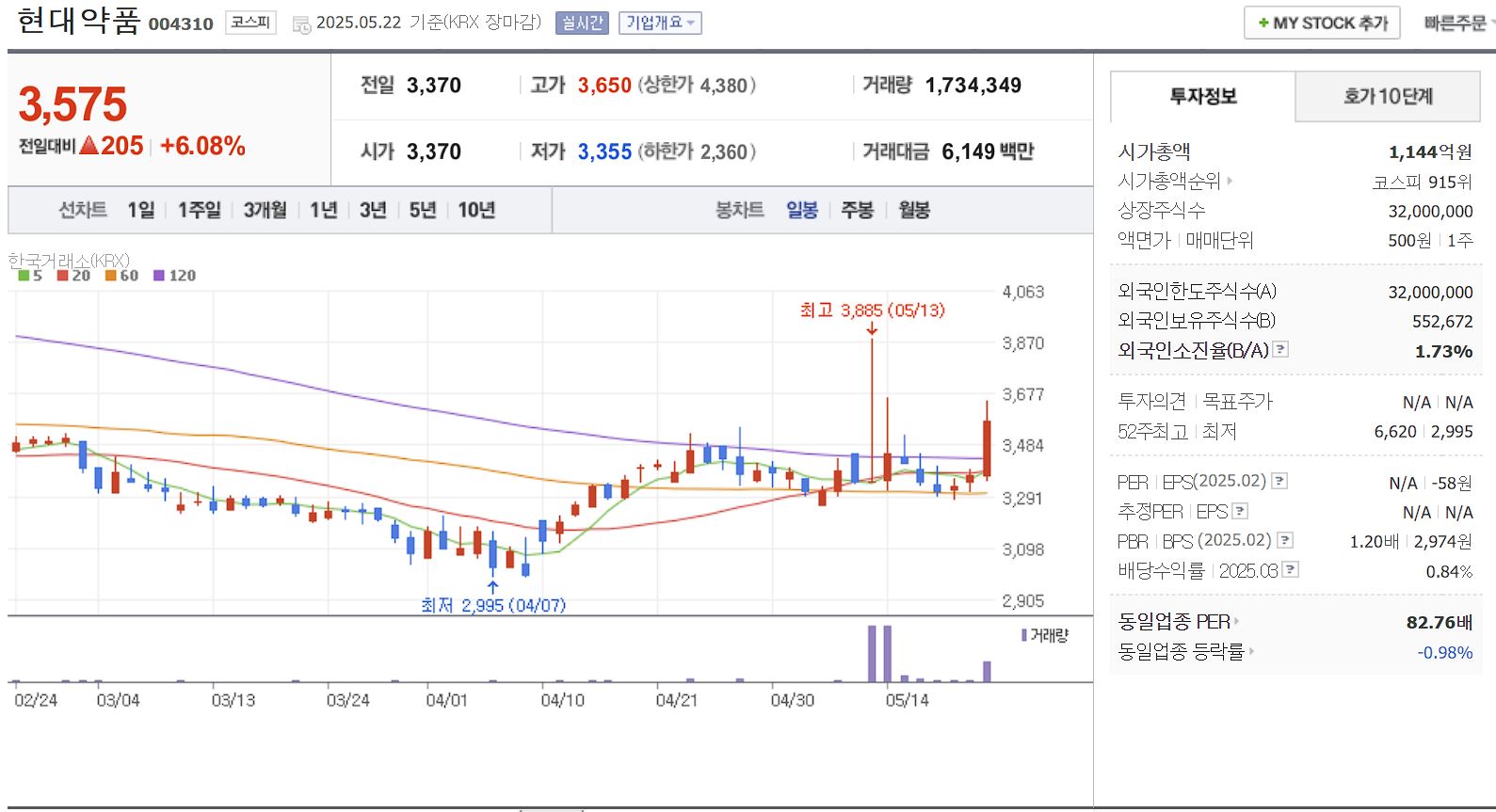 탈모 치료제 관련주 현대약품 일봉 차트