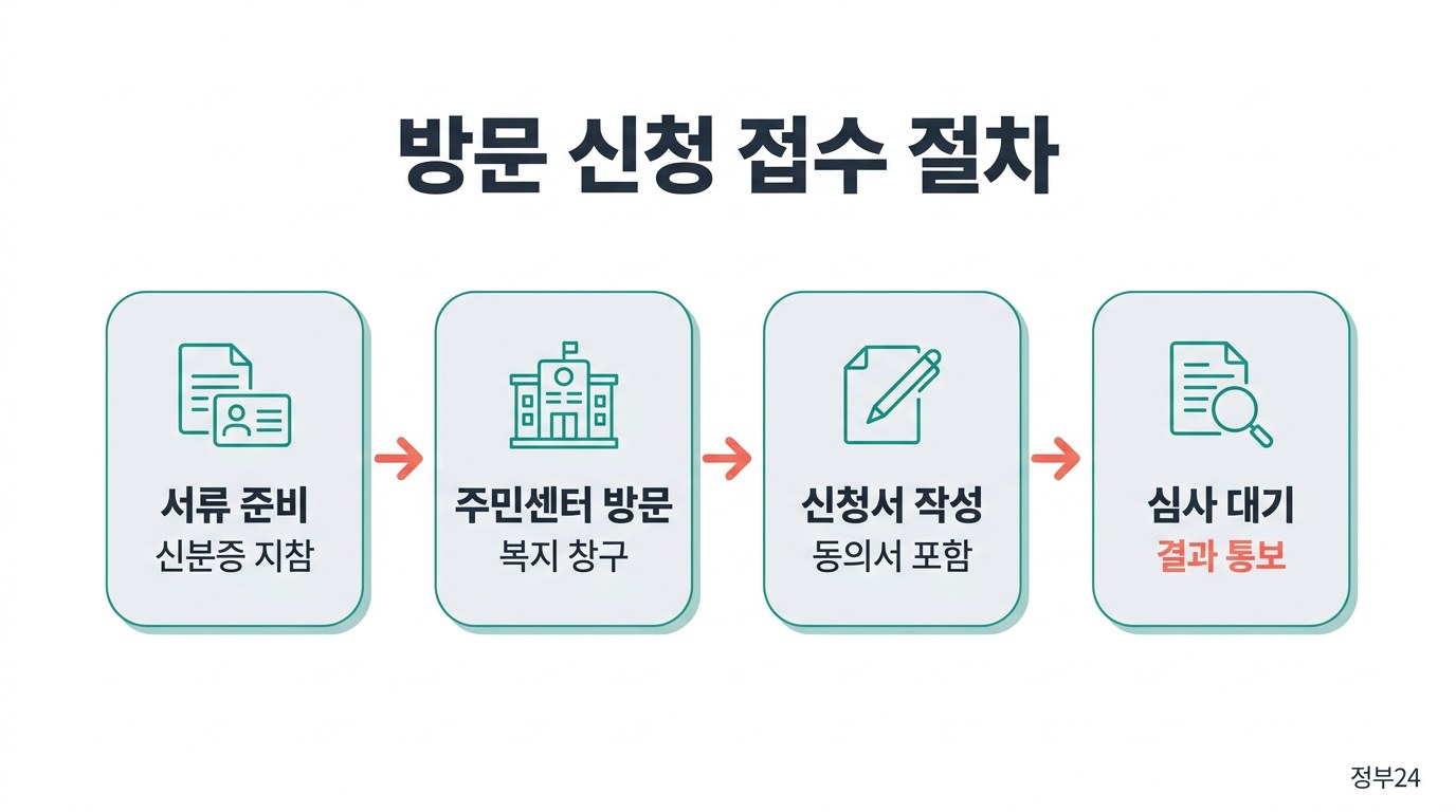 생계급여 신청 방문 신청 접수 절차