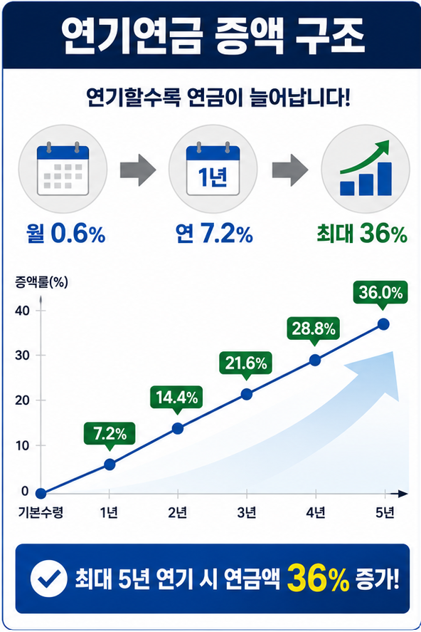연기연금 국민연금 연기 월 0.6% 연 7.2% 증액 그래프