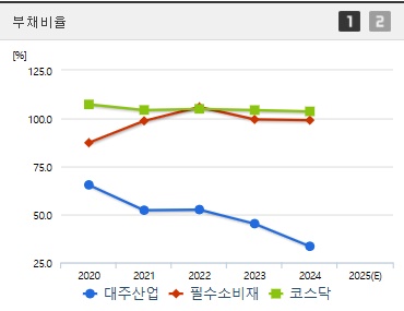 대주산업 주가 부채비율