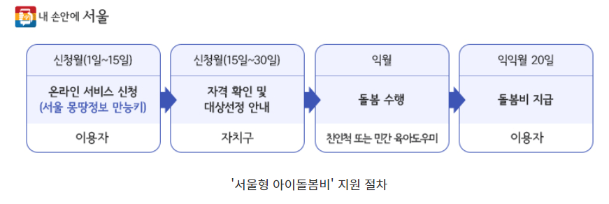조부모 손주 돌봄 수당