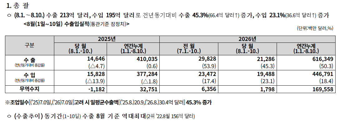 8월 1~10일 한국 수출액