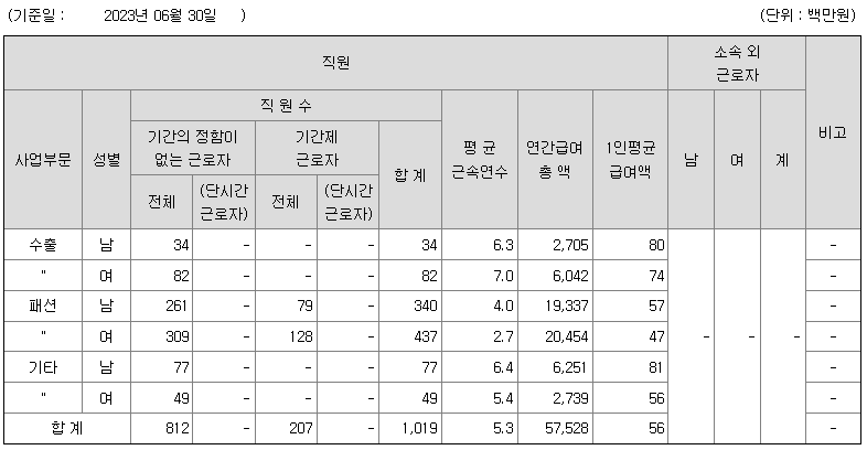신성통상 2022년 연봉