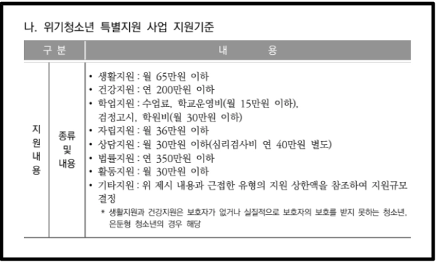 위기청소년 특별지원,자격확인,지원대상,지원금액 확인방법