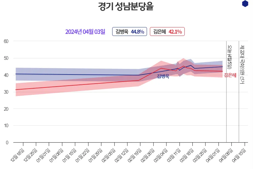 경기도-총선-여론조사-성남분당을