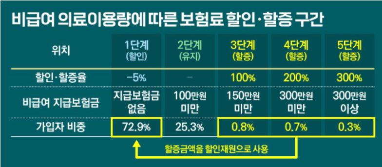 실비보험 변화