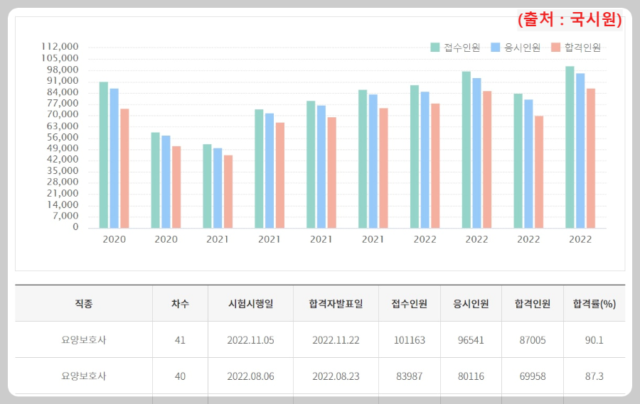 요양보호사-자격-시험-합격률