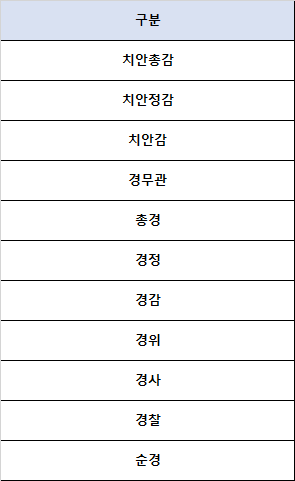 경찰 직급 체계