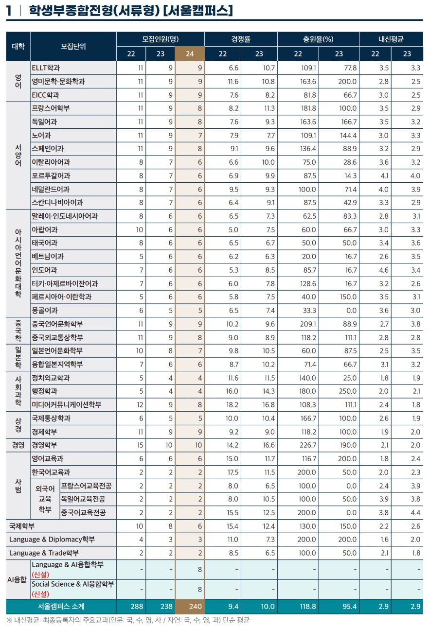 2023한국외대 학생부종합 서류형 예비번호