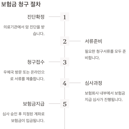우체국암보험 청구서류 및 절차 정리 이미지