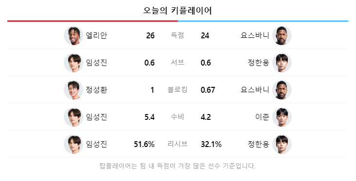 임성진과 엘리안의 26득점