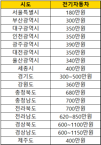 2023년-지자체별-전기차-보조금-현황