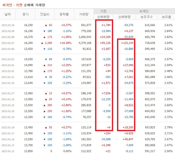 코리아써키트 1월 ~ 2월 외국인 기관 순매수