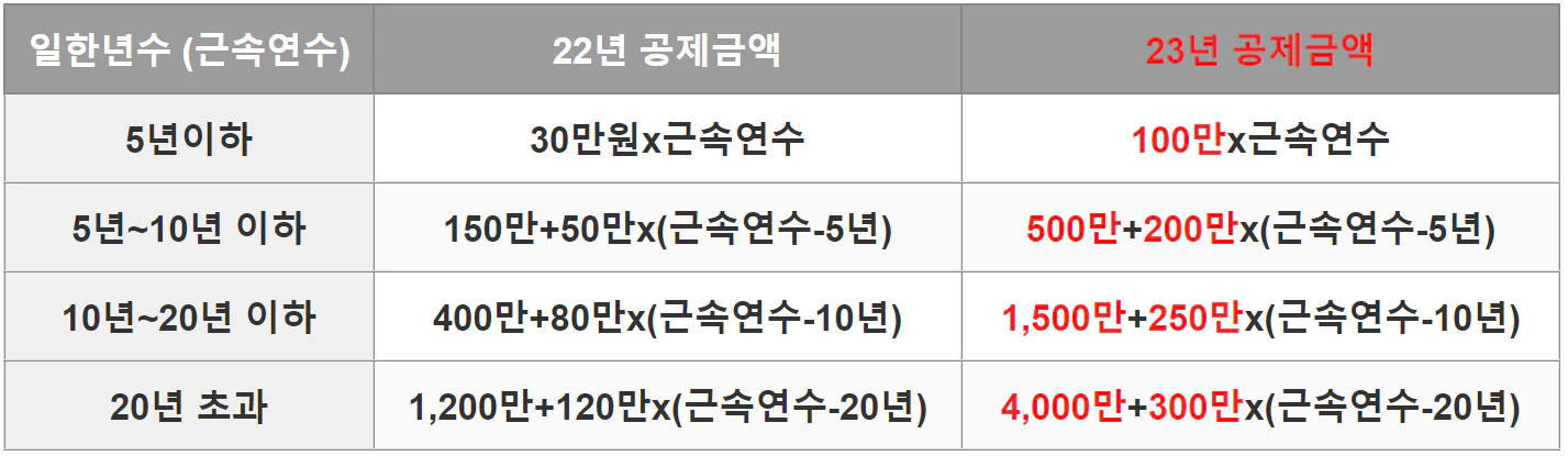 표에 22년과 23년 퇴직소득세가 근속연수에 따른 공제금액을 적어두었다.