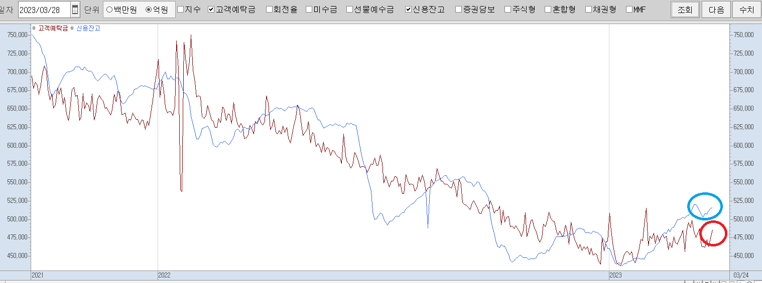 3.28 고객예탁금 및 신용잔고 추이