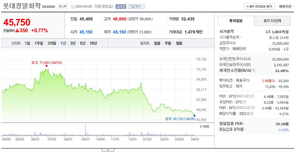 롯데정밀화학_주가