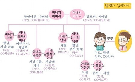 여동생의 남편 호칭, 아내의 오빠 호칭
