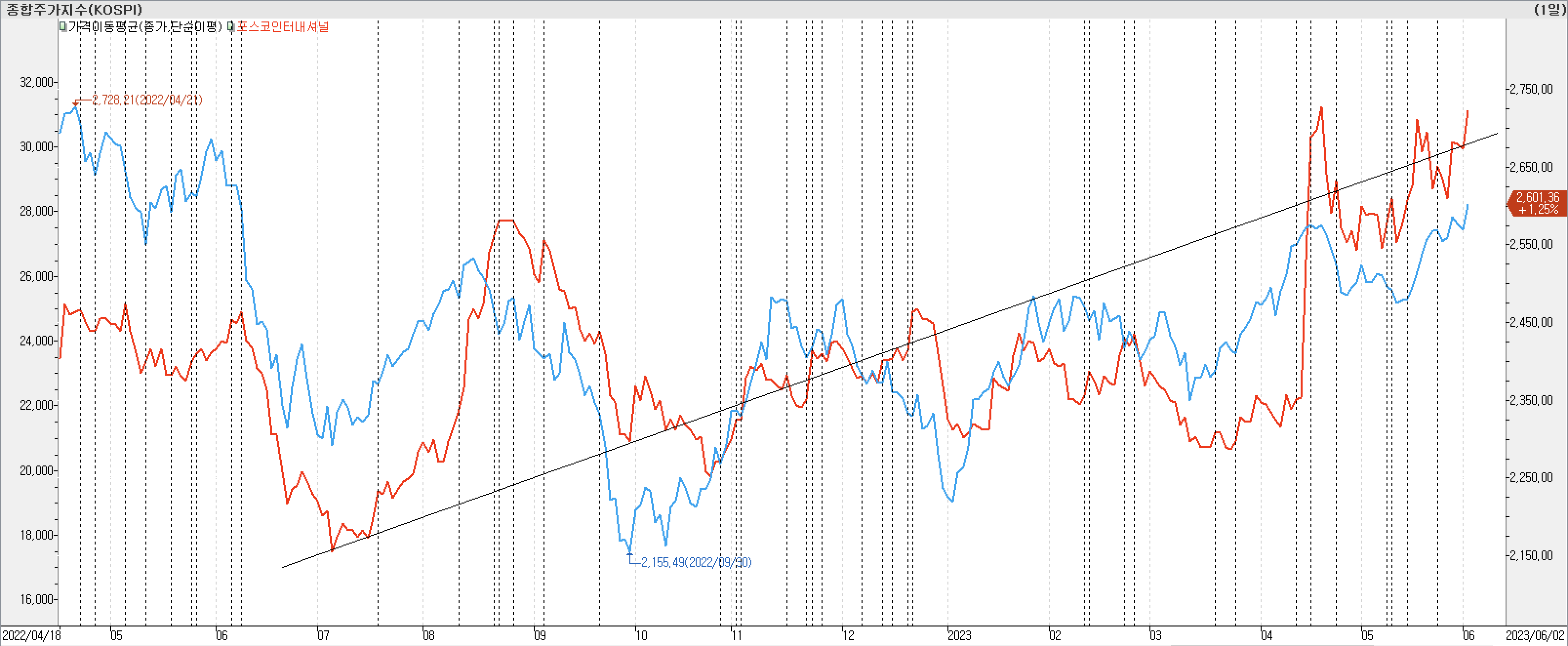 2. 종가선 차트 비교-포스코인터내셔널