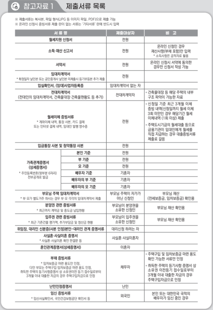 청년월세 지원 서류