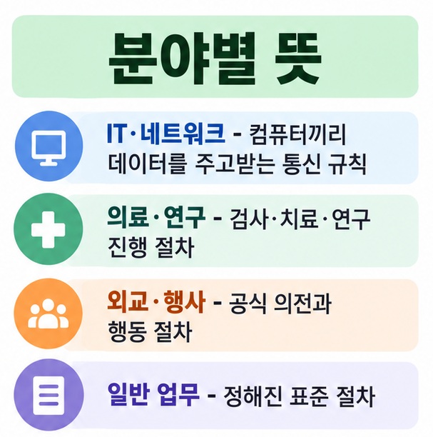 IT 네트워크 의료 연구 외교 분야에서 프로토콜이 어떤 의미로 쓰이는지 표로 정리한 이미지
